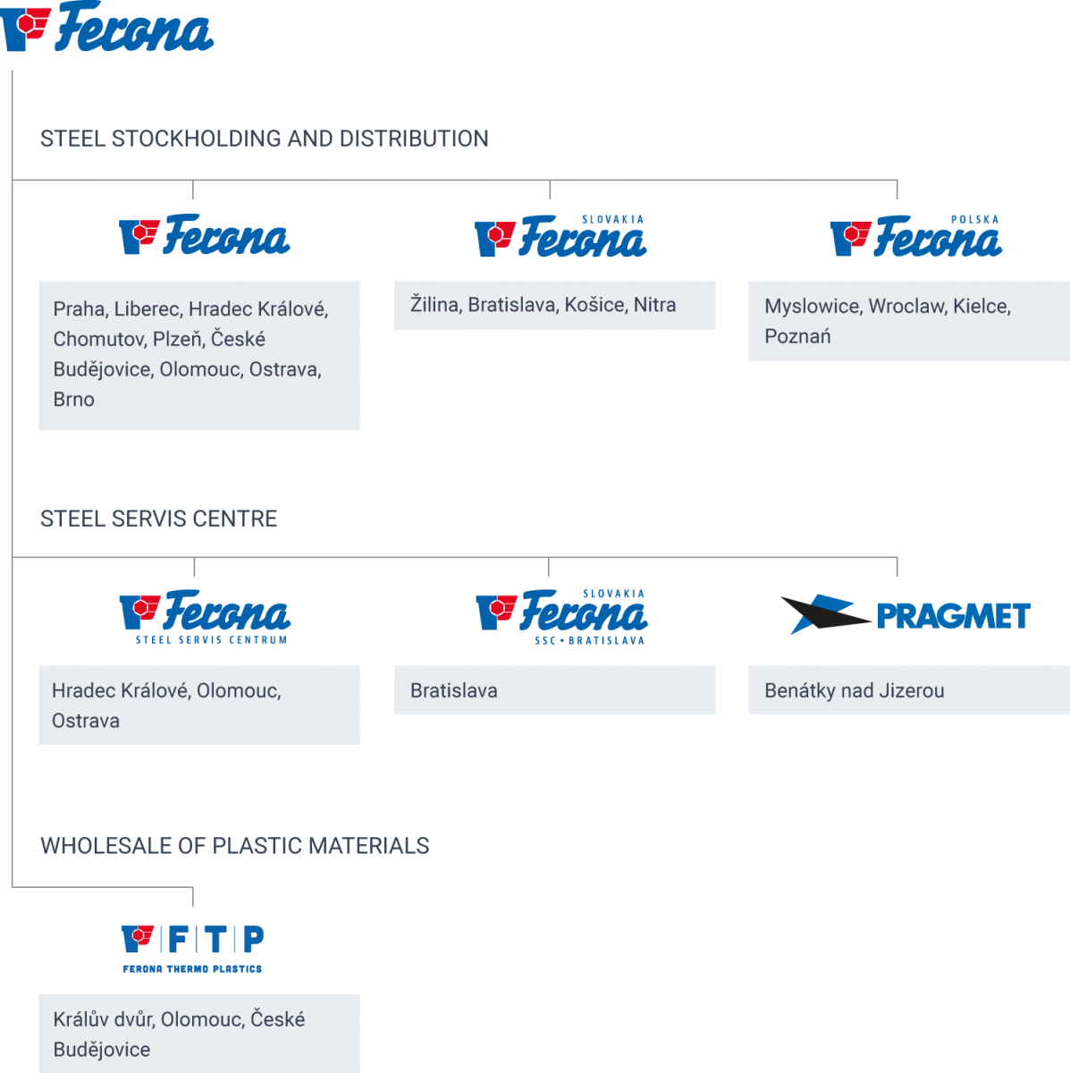 Ferona a.s. Group structure